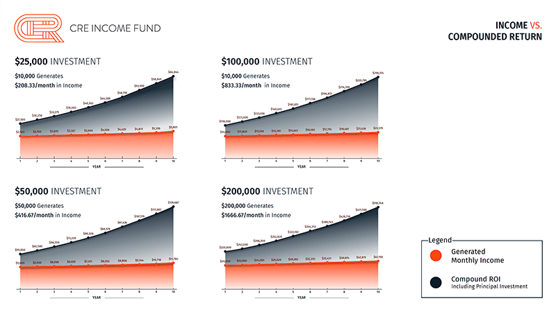 CRE Compounded Return