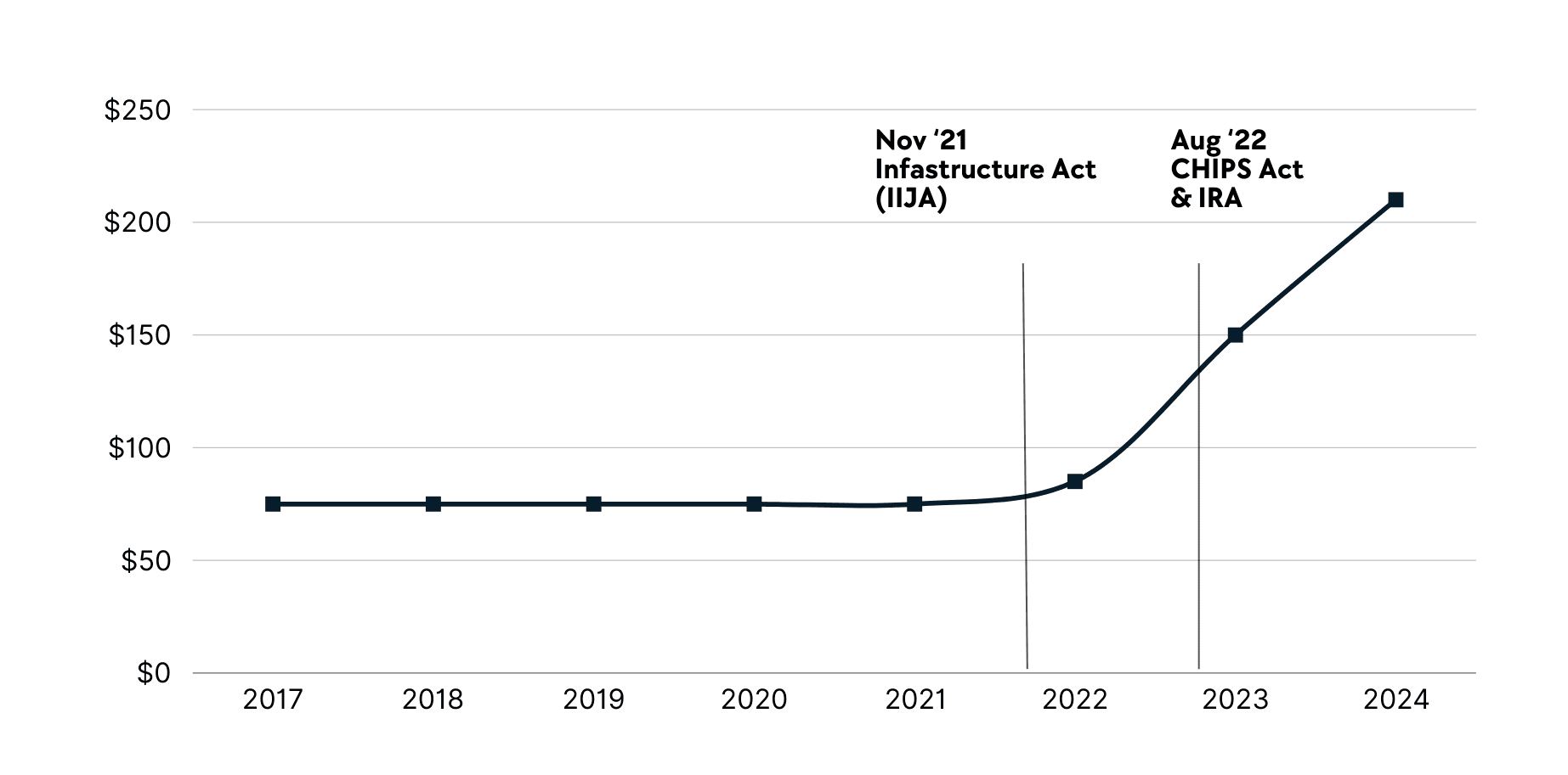 Annual Construction Spending in the Manufacturing Industry (USD Billions)