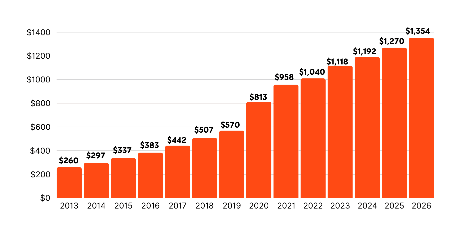 E-commerce sales growth chart